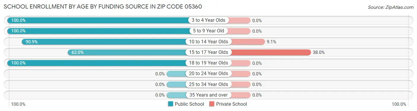 School Enrollment by Age by Funding Source in Zip Code 05360