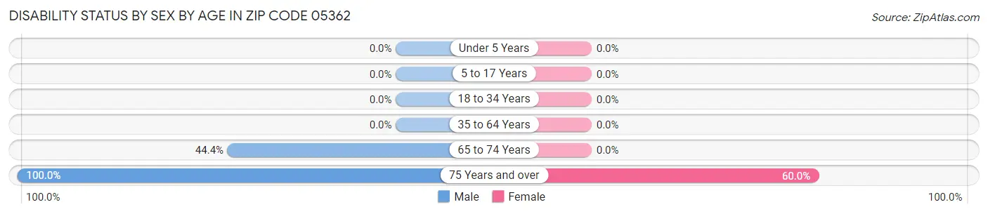 Disability Status by Sex by Age in Zip Code 05362