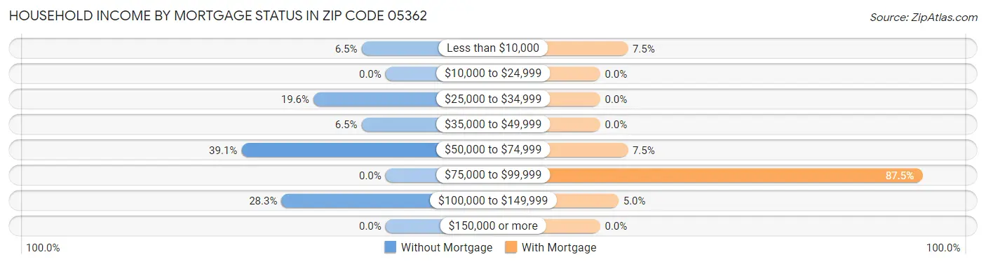 Household Income by Mortgage Status in Zip Code 05362