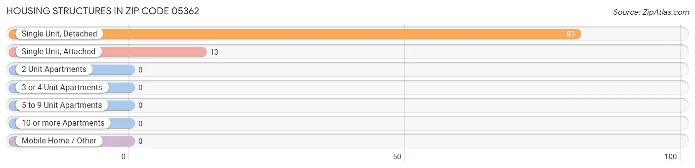 Housing Structures in Zip Code 05362