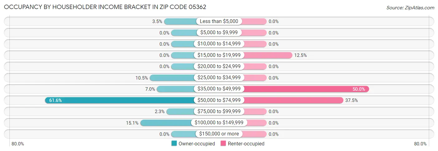 Occupancy by Householder Income Bracket in Zip Code 05362