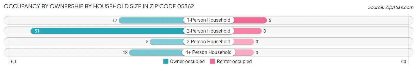 Occupancy by Ownership by Household Size in Zip Code 05362
