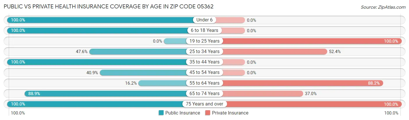 Public vs Private Health Insurance Coverage by Age in Zip Code 05362