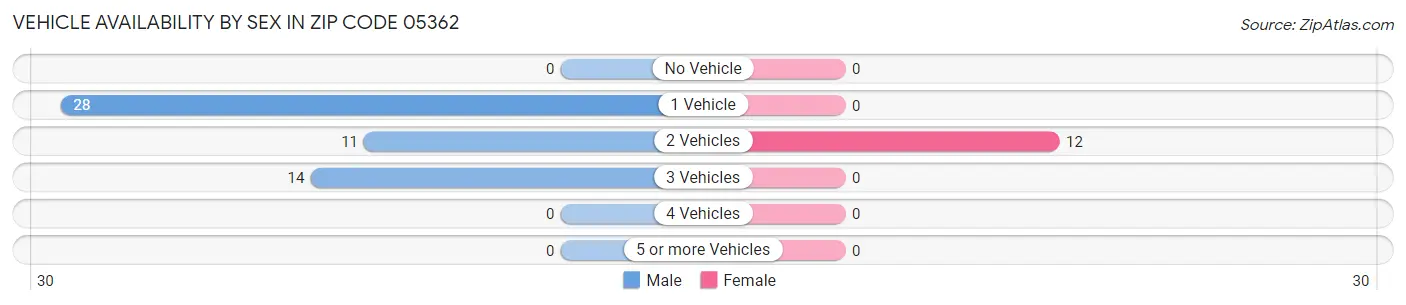 Vehicle Availability by Sex in Zip Code 05362