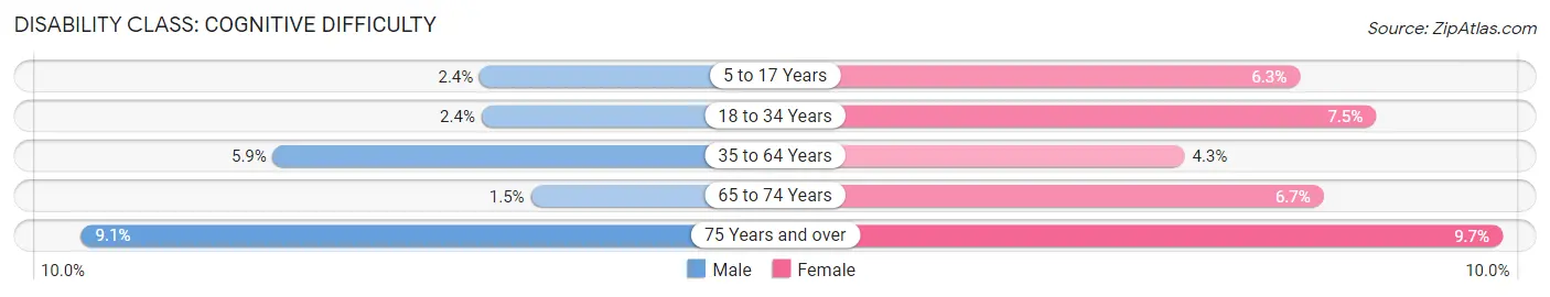 Disability in Zip Code 05403: <span>Cognitive Difficulty</span>