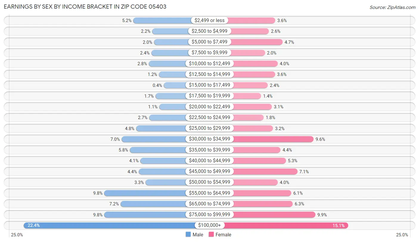 Earnings by Sex by Income Bracket in Zip Code 05403