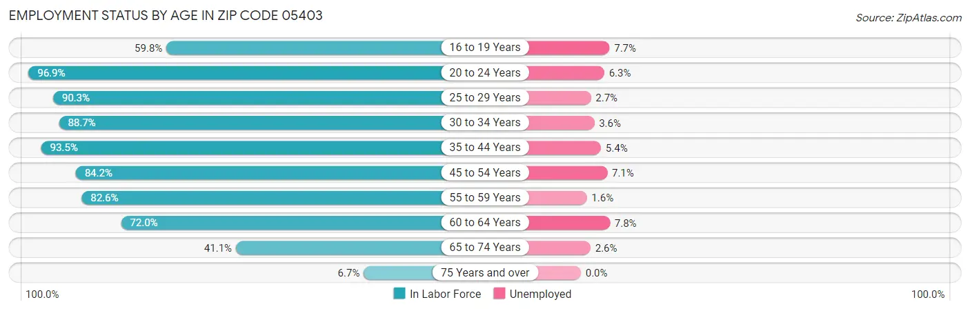 Employment Status by Age in Zip Code 05403