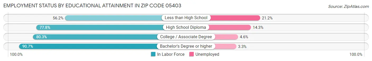 Employment Status by Educational Attainment in Zip Code 05403