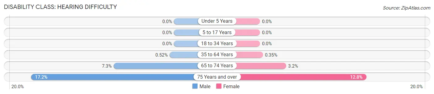 Disability in Zip Code 05403: <span>Hearing Difficulty</span>