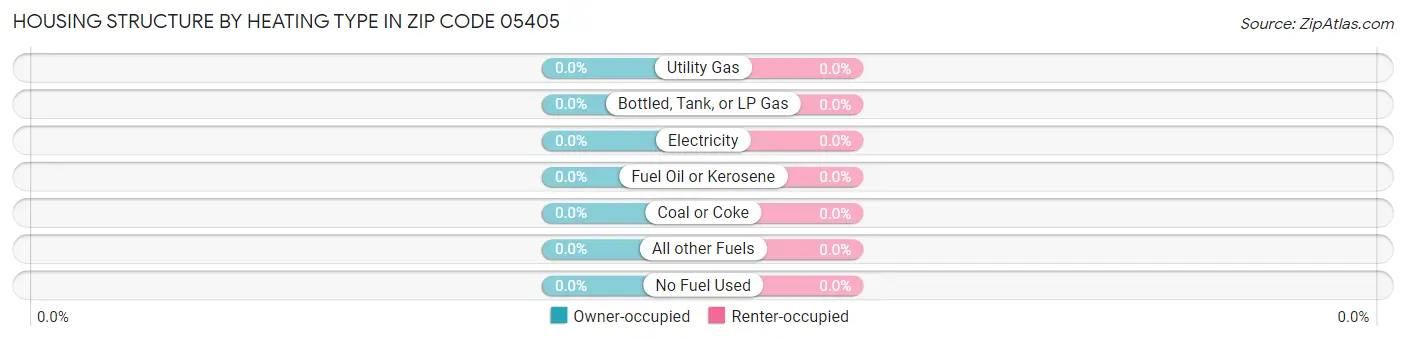 Housing Structure by Heating Type in Zip Code 05405