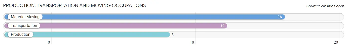 Production, Transportation and Moving Occupations in Zip Code 05405