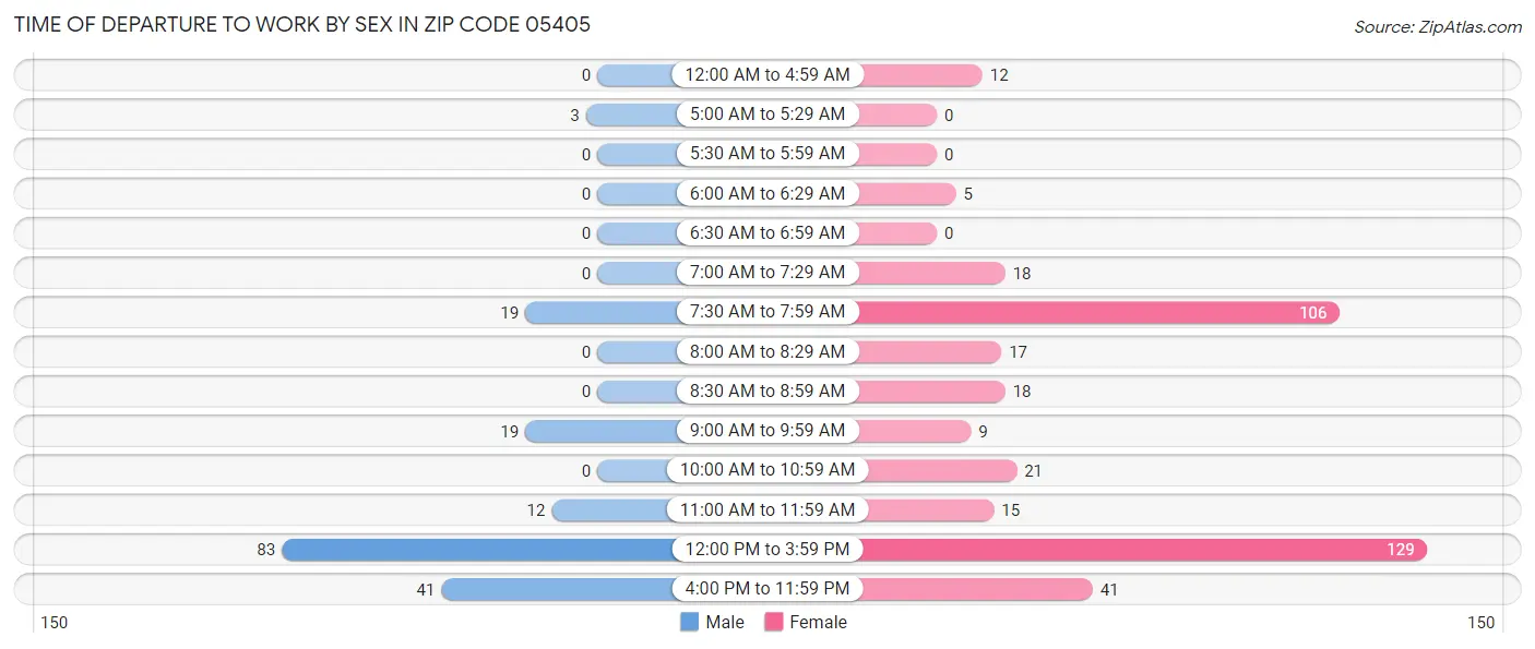 Time of Departure to Work by Sex in Zip Code 05405