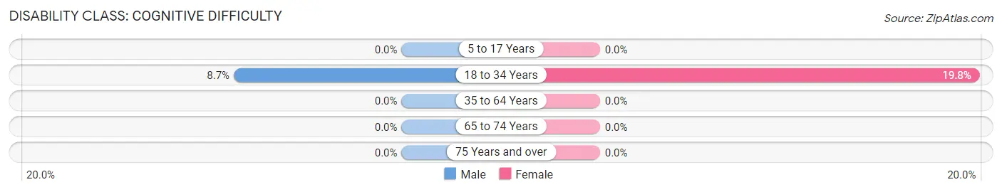 Disability in Zip Code 05439: <span>Cognitive Difficulty</span>