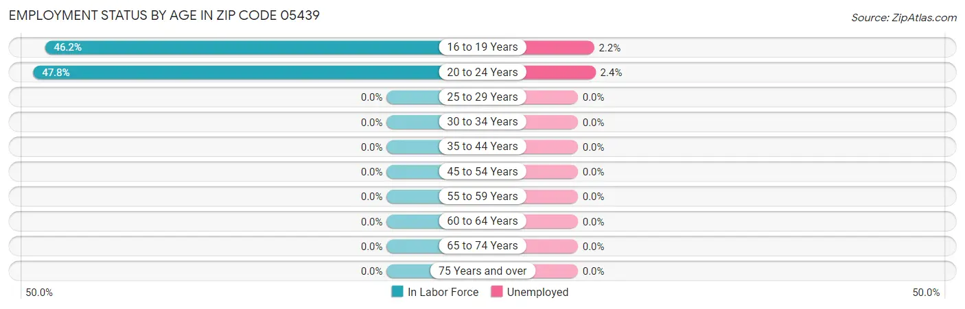 Employment Status by Age in Zip Code 05439