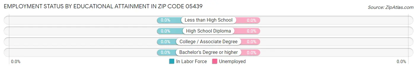 Employment Status by Educational Attainment in Zip Code 05439