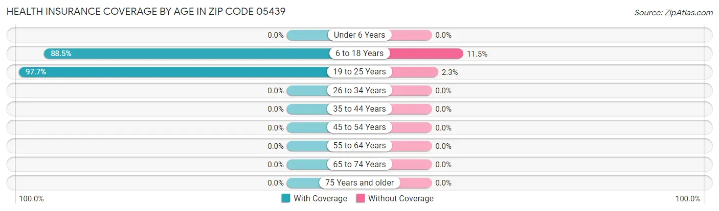 Health Insurance Coverage by Age in Zip Code 05439