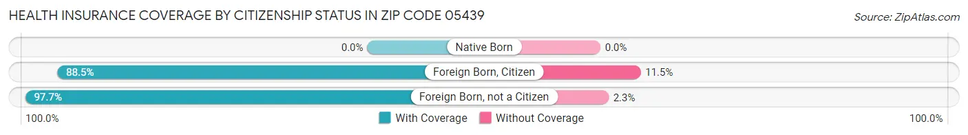 Health Insurance Coverage by Citizenship Status in Zip Code 05439
