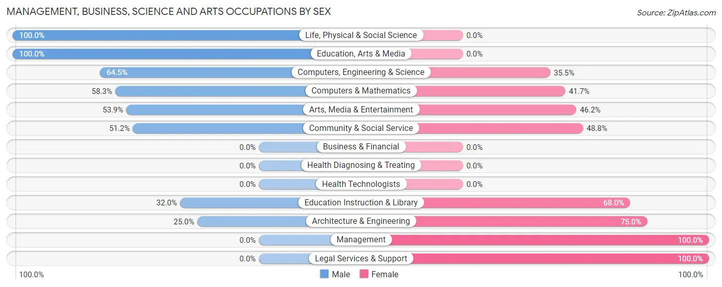 Management, Business, Science and Arts Occupations by Sex in Zip Code 05439