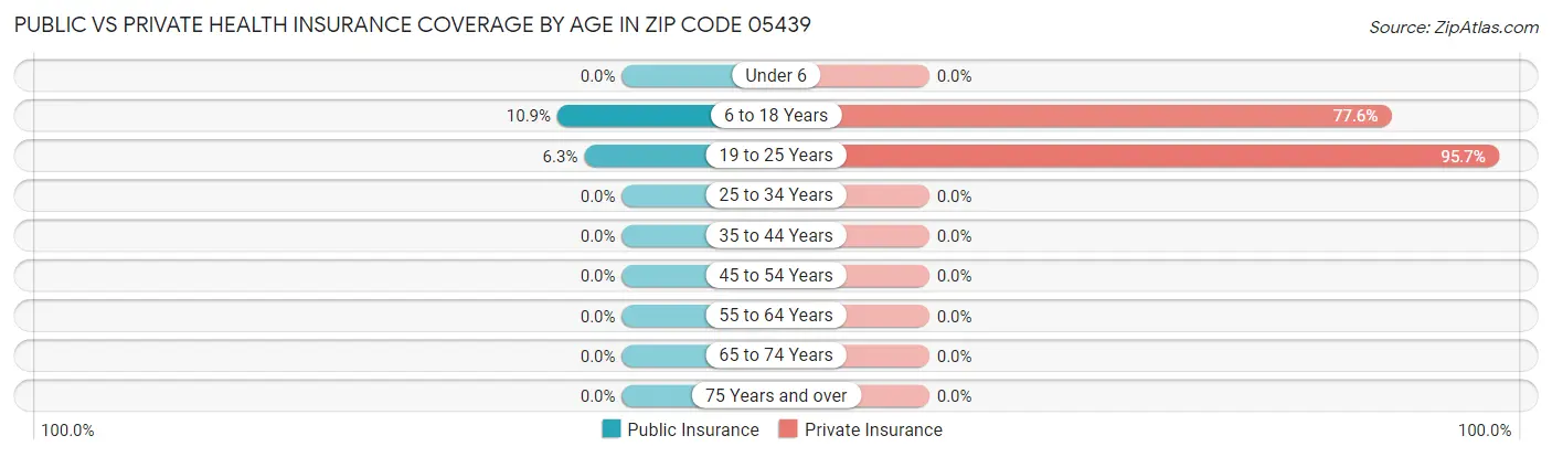 Public vs Private Health Insurance Coverage by Age in Zip Code 05439