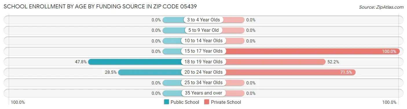School Enrollment by Age by Funding Source in Zip Code 05439