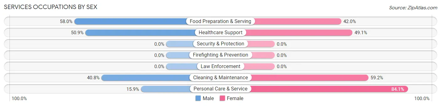 Services Occupations by Sex in Zip Code 05439
