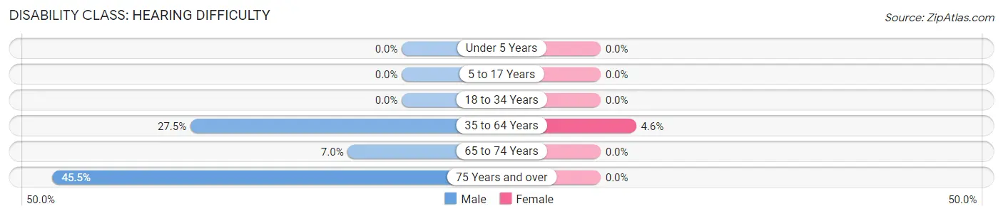 Disability in Zip Code 05441: <span>Hearing Difficulty</span>