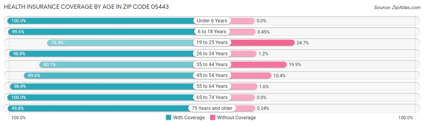 Health Insurance Coverage by Age in Zip Code 05443