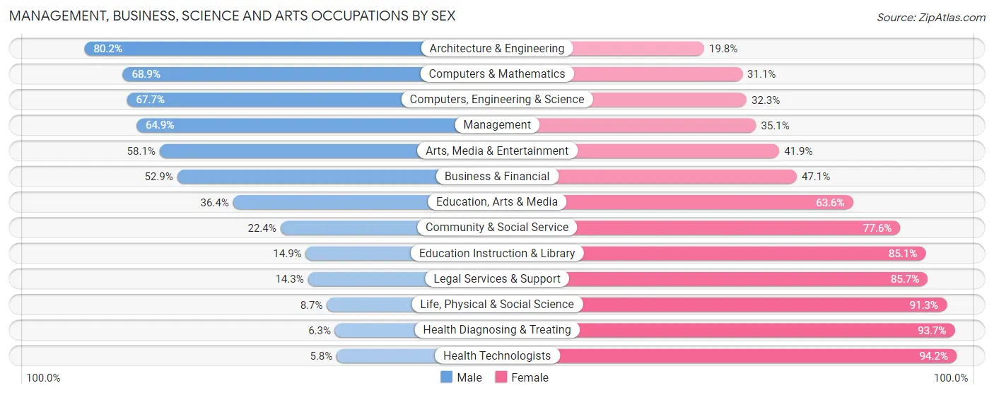 Management, Business, Science and Arts Occupations by Sex in Zip Code 05443