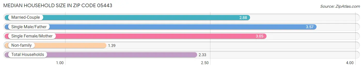 Median Household Size in Zip Code 05443