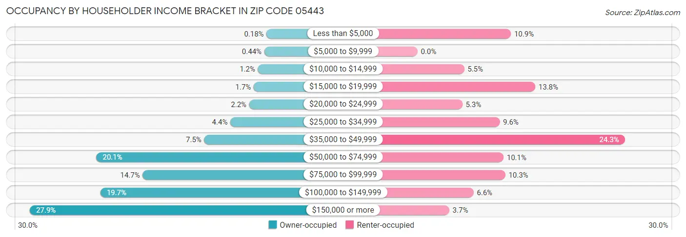 Occupancy by Householder Income Bracket in Zip Code 05443