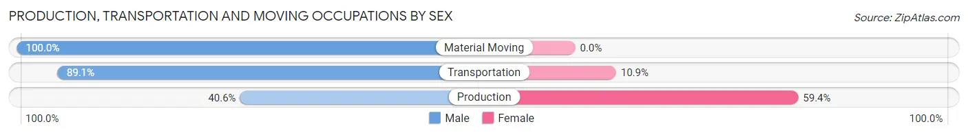 Production, Transportation and Moving Occupations by Sex in Zip Code 05443