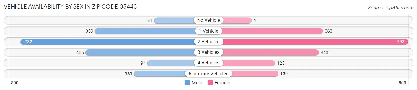 Vehicle Availability by Sex in Zip Code 05443