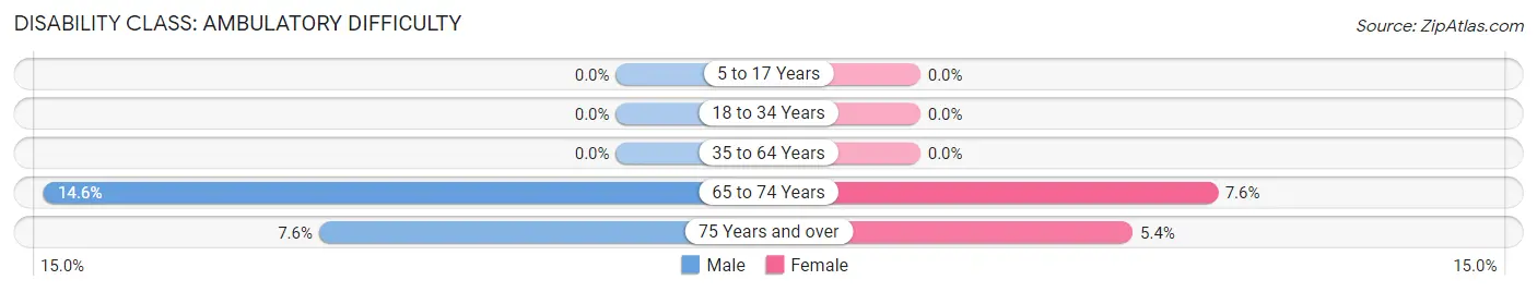 Disability in Zip Code 05445: <span>Ambulatory Difficulty</span>