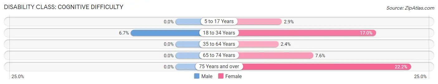 Disability in Zip Code 05445: <span>Cognitive Difficulty</span>