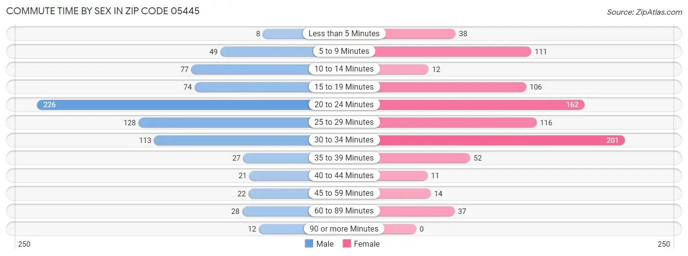 Commute Time by Sex in Zip Code 05445