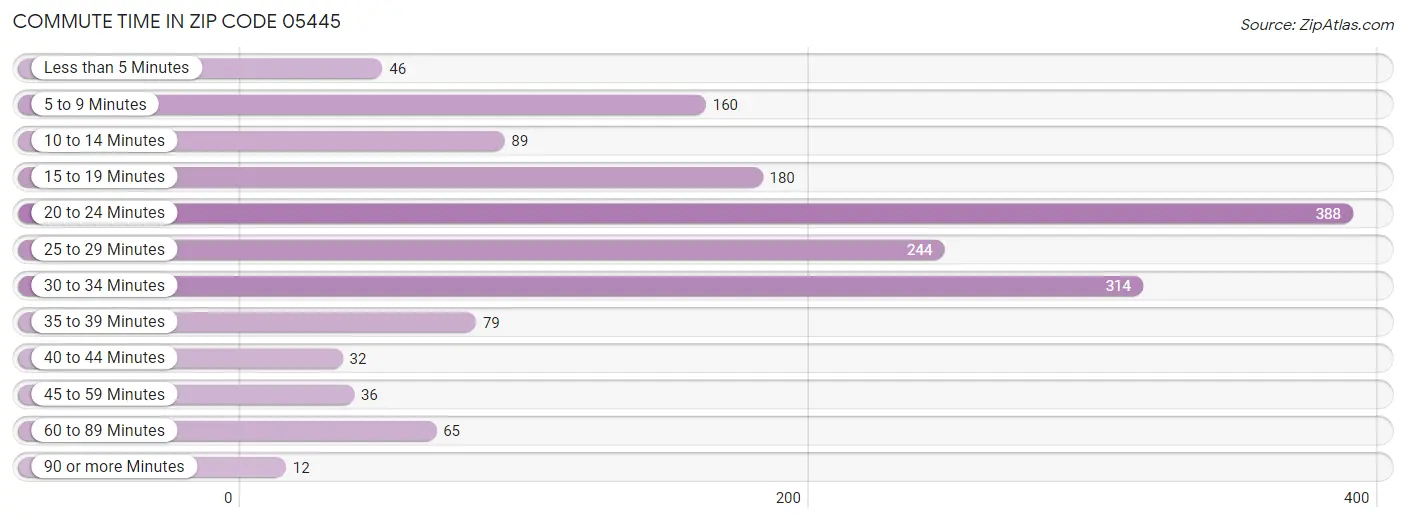 Commute Time in Zip Code 05445