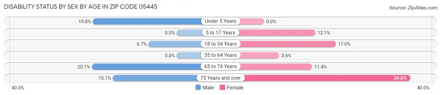 Disability Status by Sex by Age in Zip Code 05445