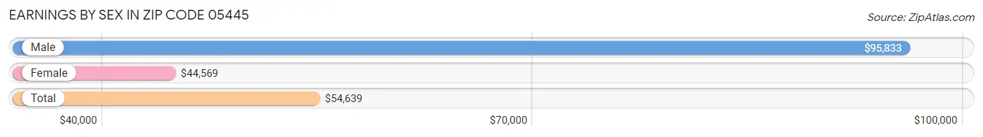 Earnings by Sex in Zip Code 05445