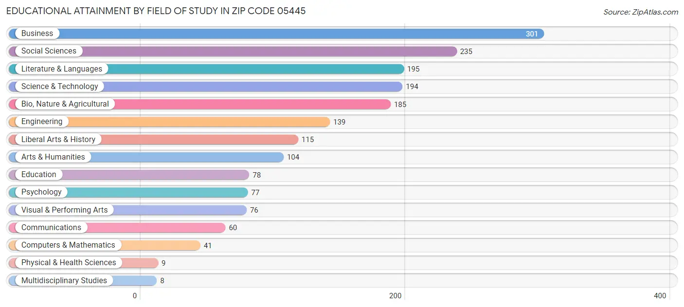 Educational Attainment by Field of Study in Zip Code 05445