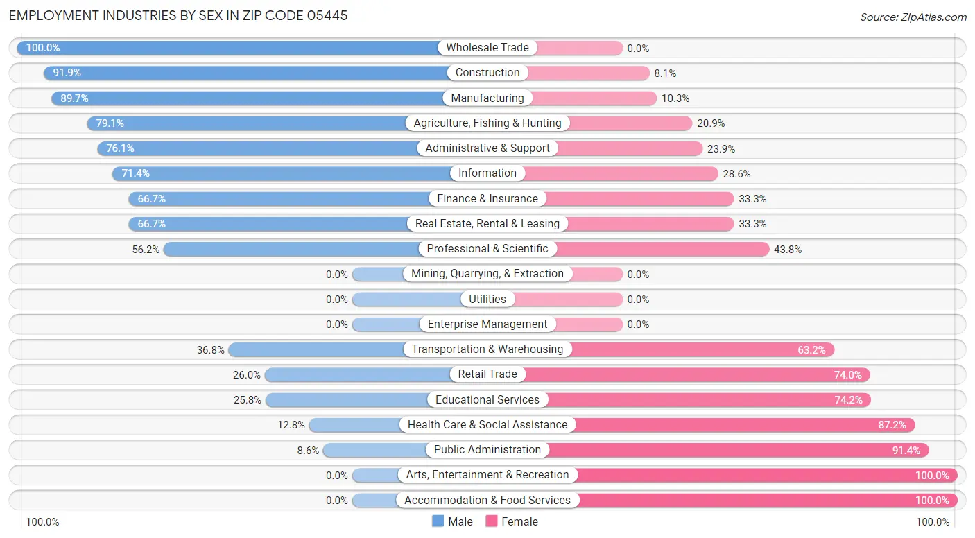 Employment Industries by Sex in Zip Code 05445