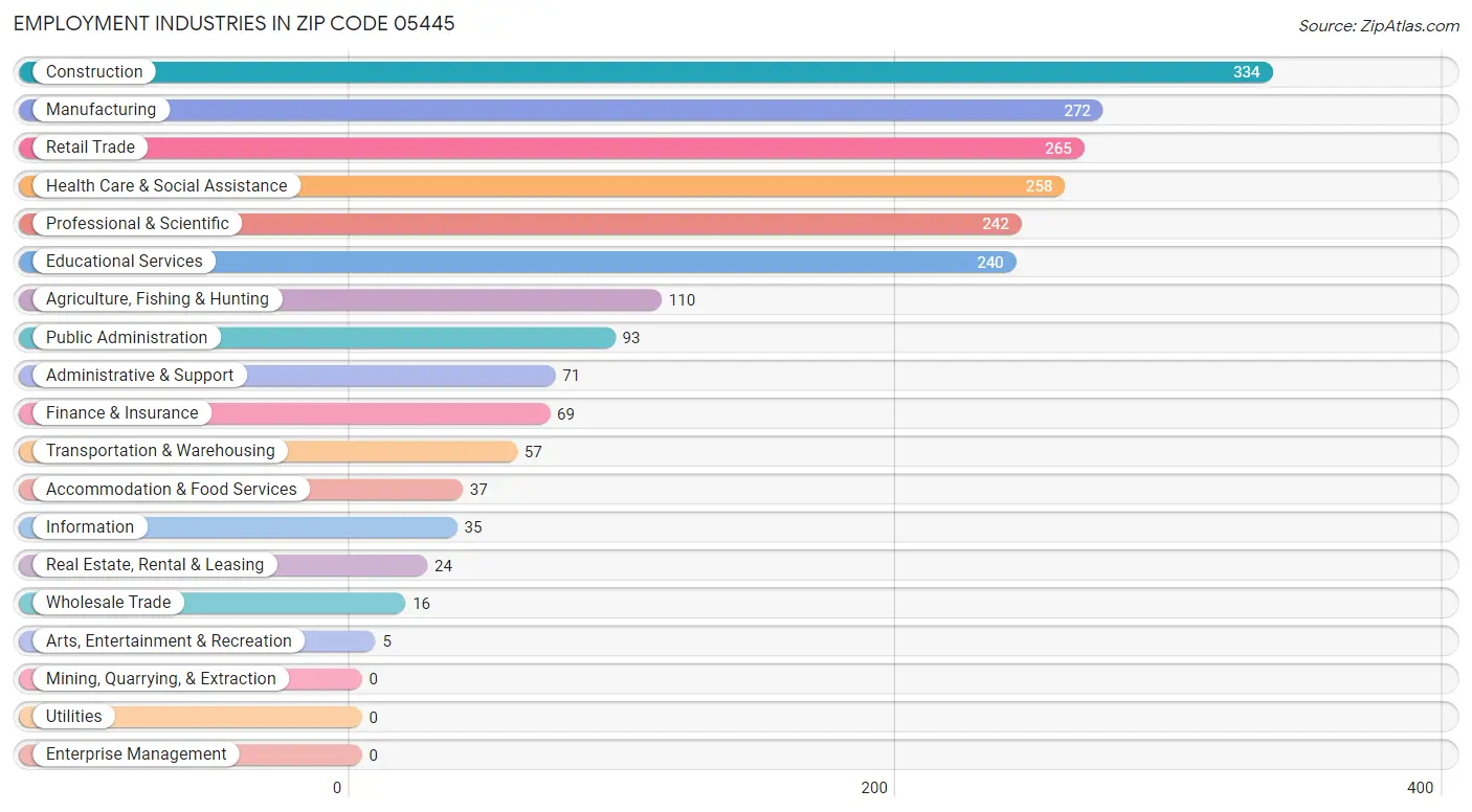 Employment Industries in Zip Code 05445