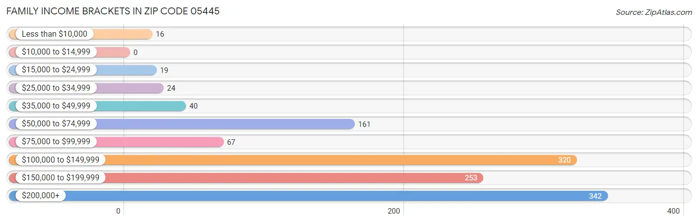 Family Income Brackets in Zip Code 05445