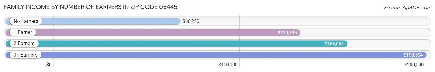 Family Income by Number of Earners in Zip Code 05445