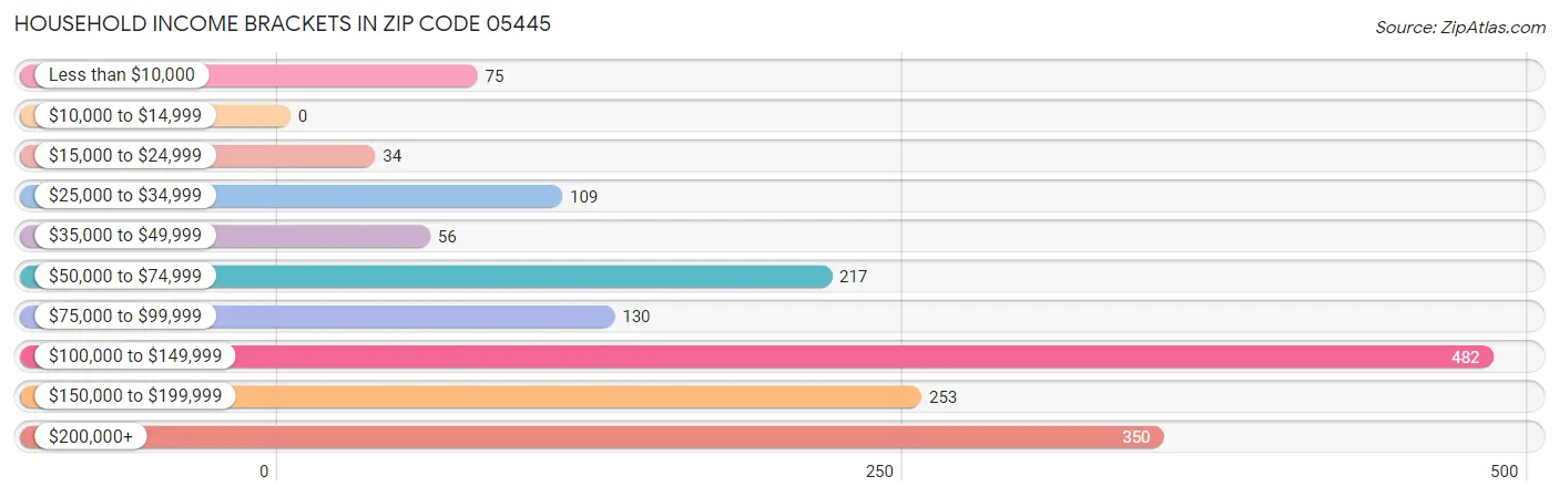 Household Income Brackets in Zip Code 05445