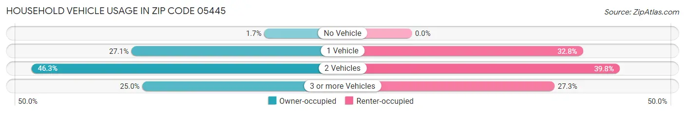 Household Vehicle Usage in Zip Code 05445