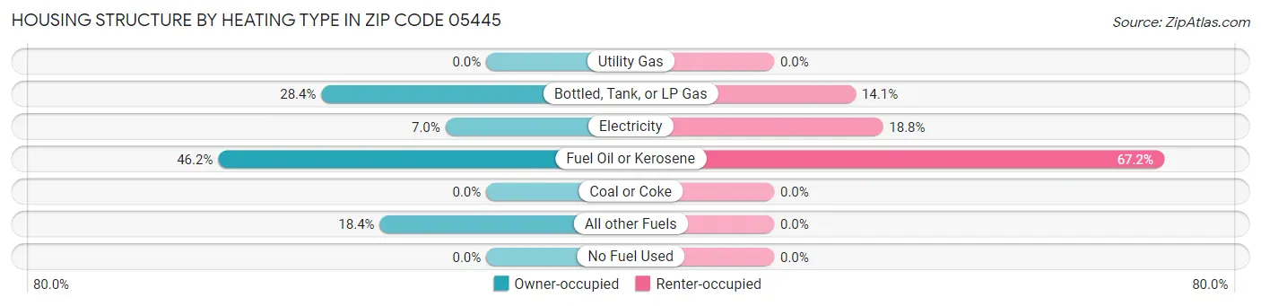 Housing Structure by Heating Type in Zip Code 05445