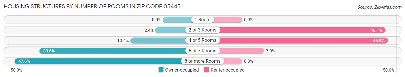 Housing Structures by Number of Rooms in Zip Code 05445