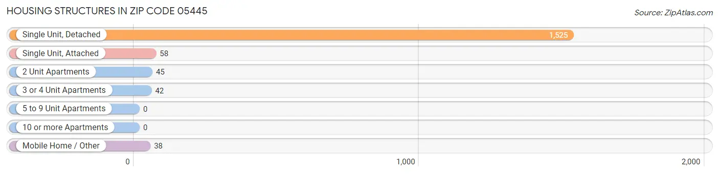 Housing Structures in Zip Code 05445