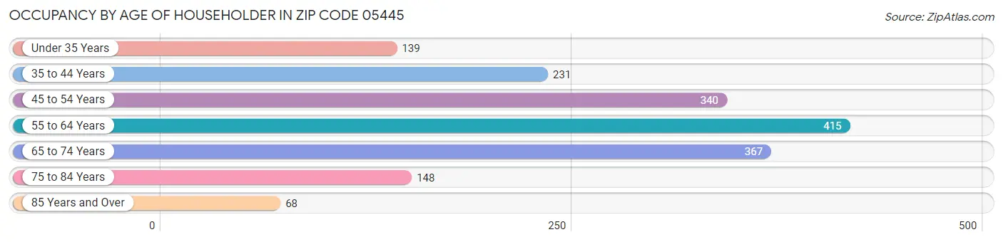 Occupancy by Age of Householder in Zip Code 05445