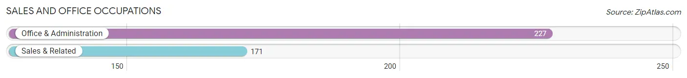 Sales and Office Occupations in Zip Code 05445